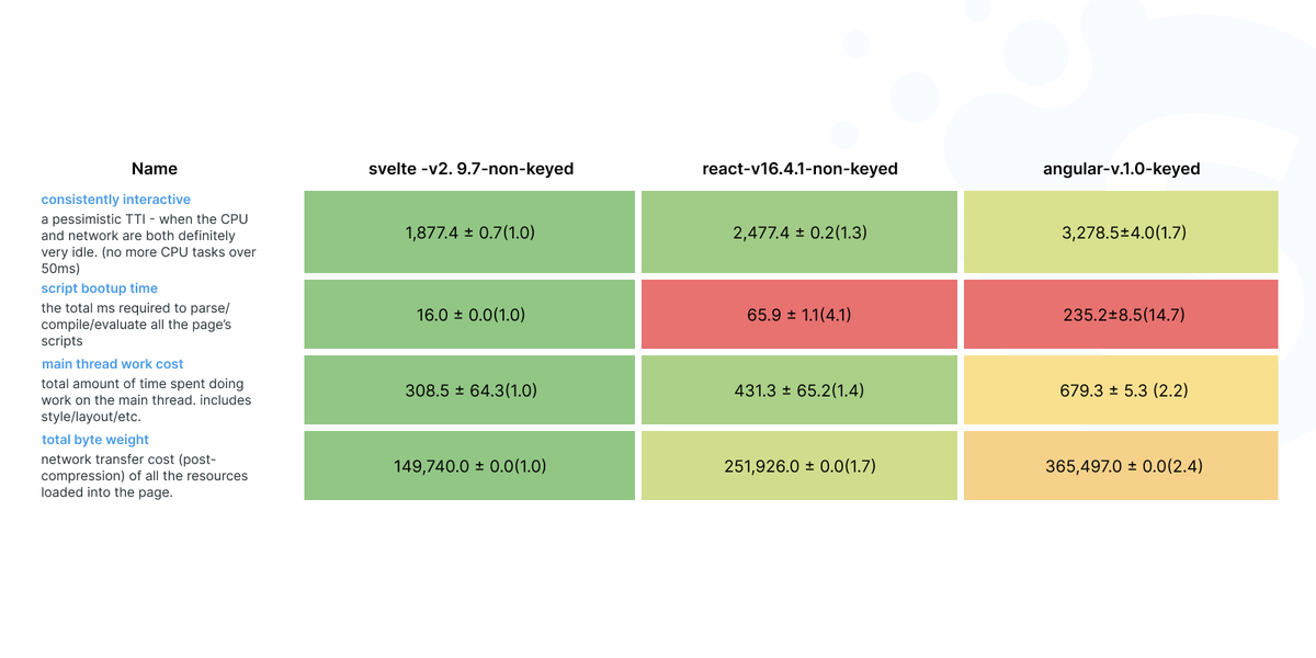 svelte vs react vs angular