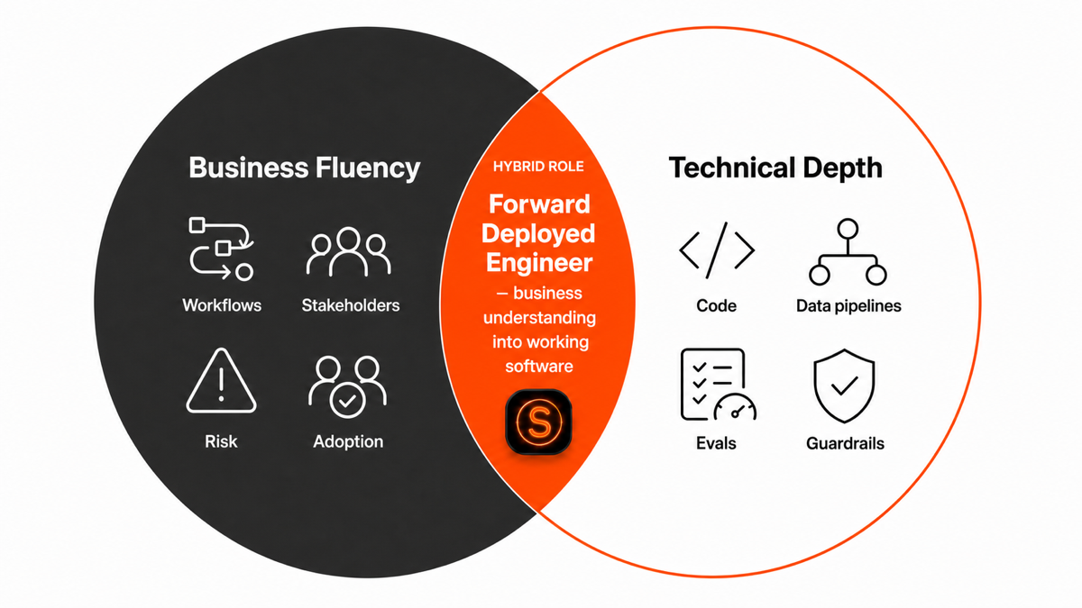 Venn diagram of the forward deployed engineer role. Business Fluency (workflows, stakeholders, risk, adoption) on one side, Technical Depth (code, data pipelines, evals, guardrails) on the other, overlapping in a hybrid role that turns business understanding into working software.