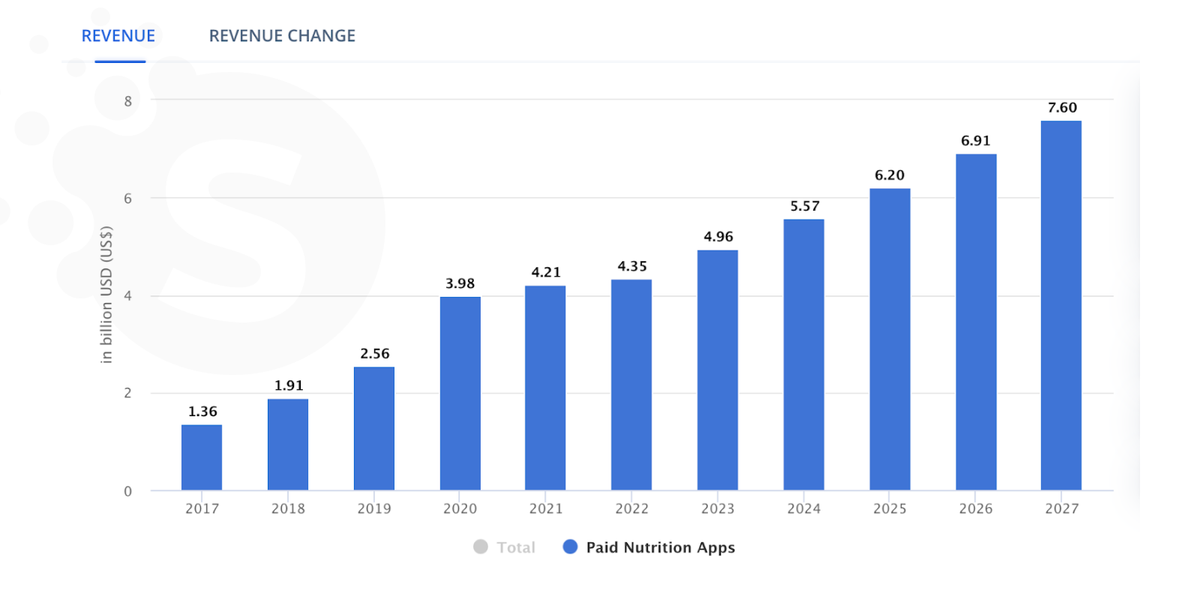 Diet and nutrition tracking mobile app development