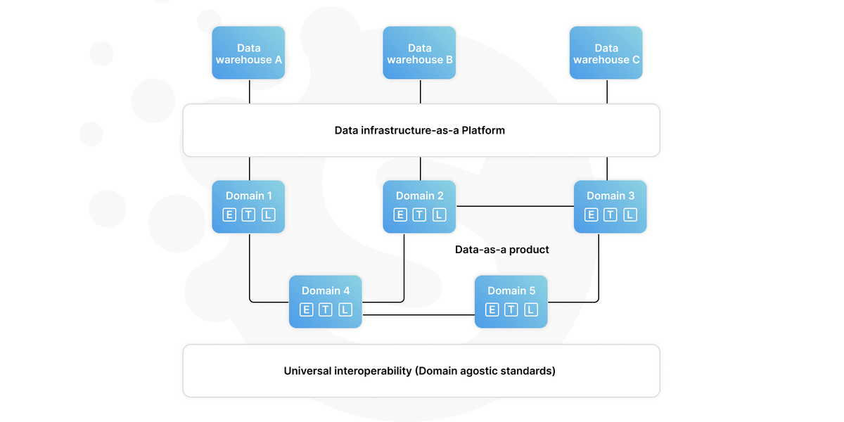 Data architecture modernization