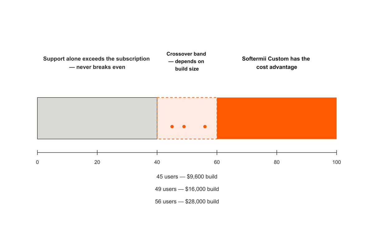 Three zones showing SaaS below 40 users, a 40 to 60 user crossover band, and custom software above