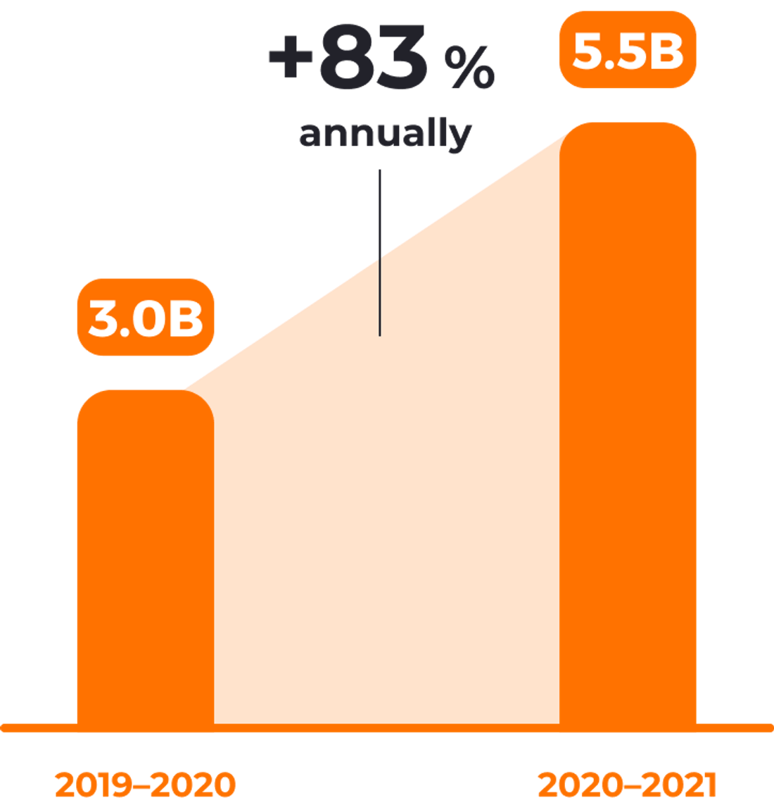 Telehealth market value grew 83% annually, from $3.0B to $5.5B