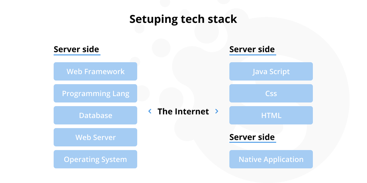 Best stack for web development
