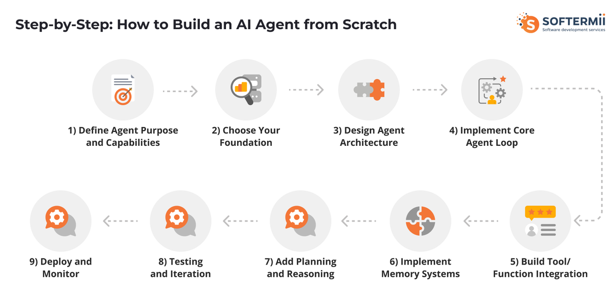 Steps to build AI agent