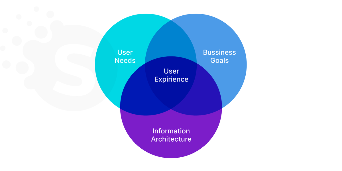 UX design development process