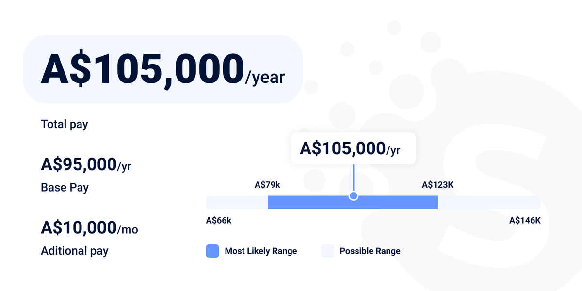 Annual front-end developer salary in Australia