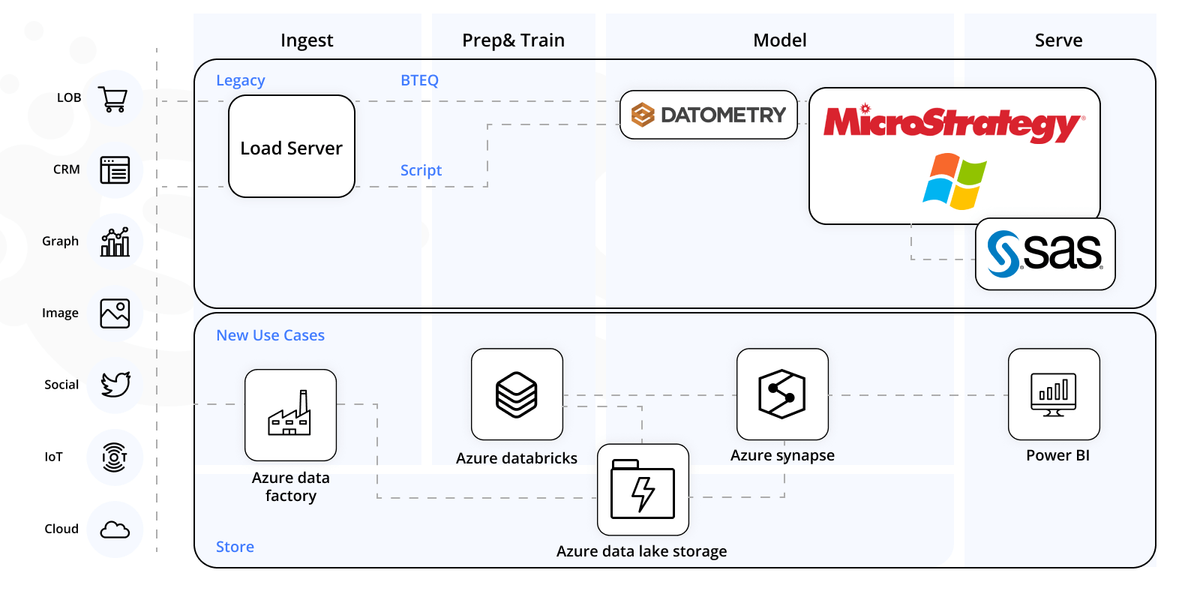 Cloud cost optimization