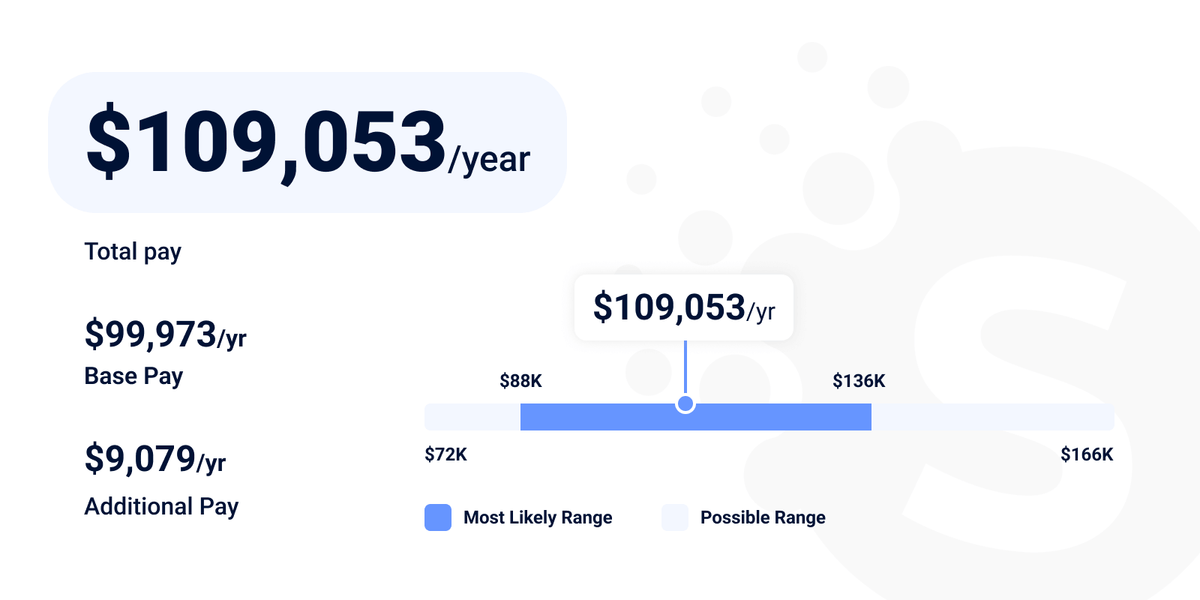 Android app developer salary in US