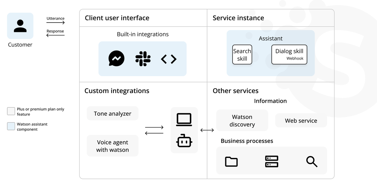 Creating an AI assistant
