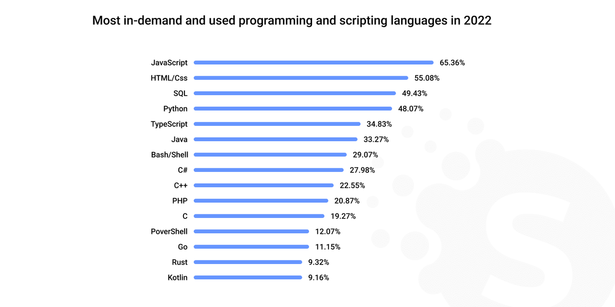 Software developer salary