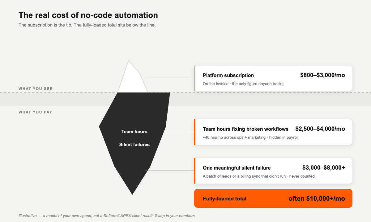 Cost-of-no-code-automation iceberg: small subscription tip above water; hidden team hours and silent failures below, fully-loaded $10,000+/month. Illustrative.