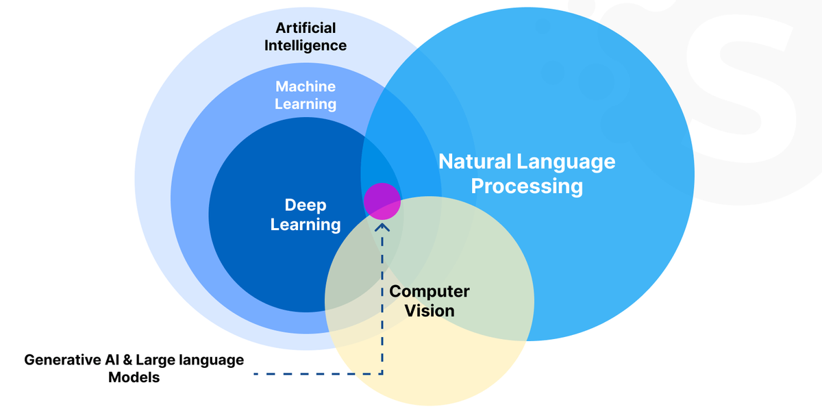 Generative AI and LLMs