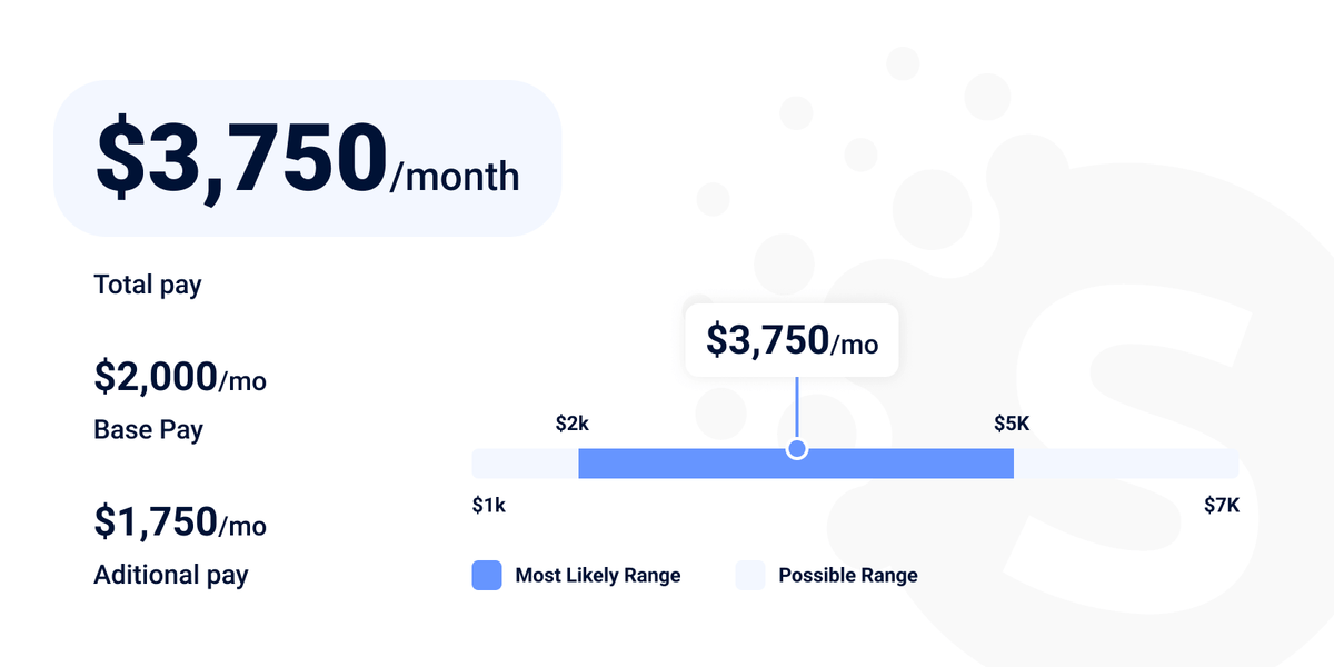 Average monthly front-end developer salary