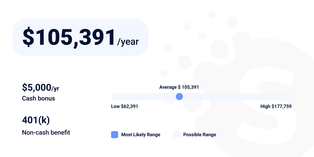 Front-end developer salary