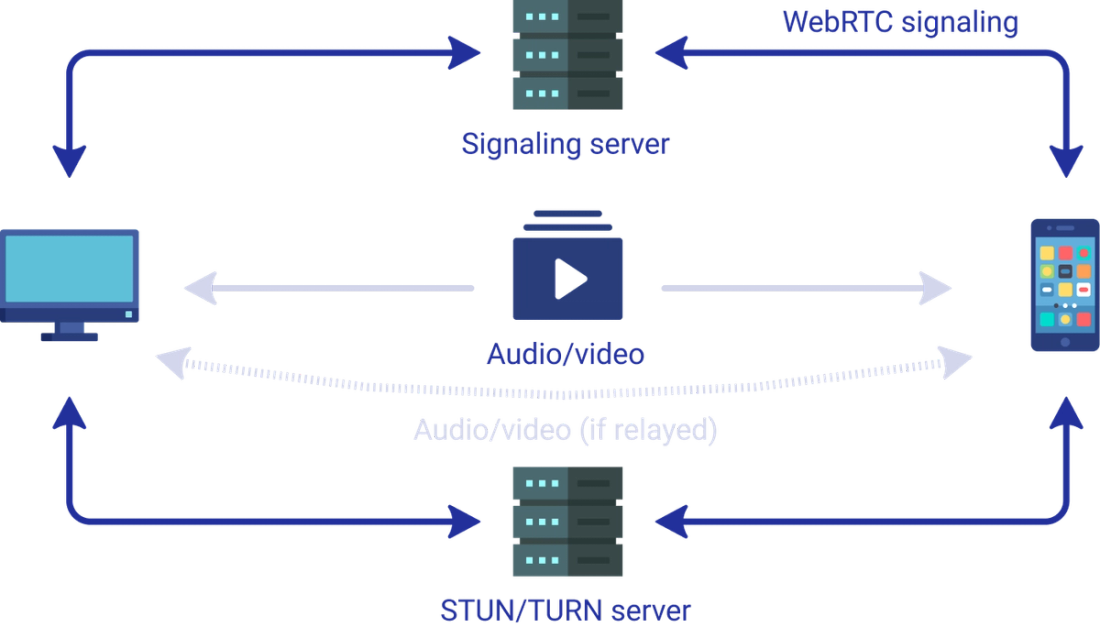 WebRTC signaling, STUN/TURN servers and peer-to-peer audio/video flow