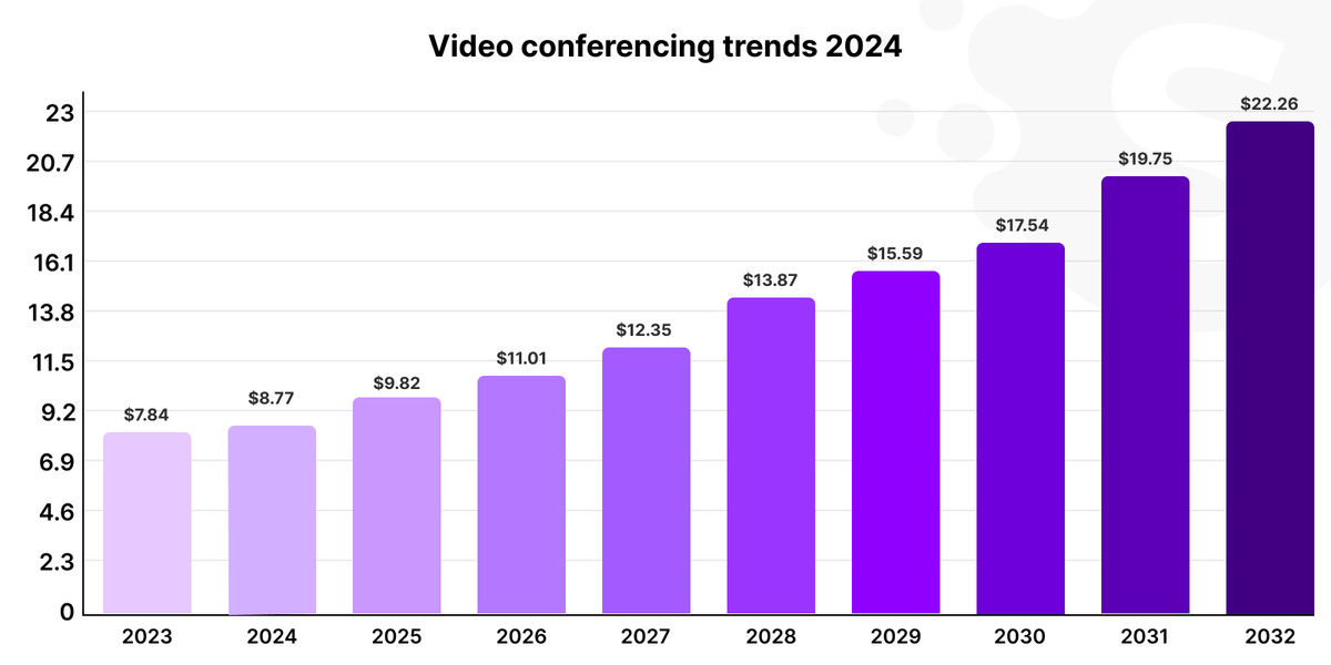 Video conferencing trends 2024
