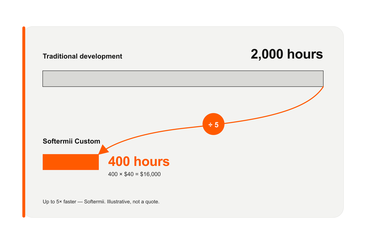Traditional development at 2,000 hours compared with Softermii APEX at 400 hours
