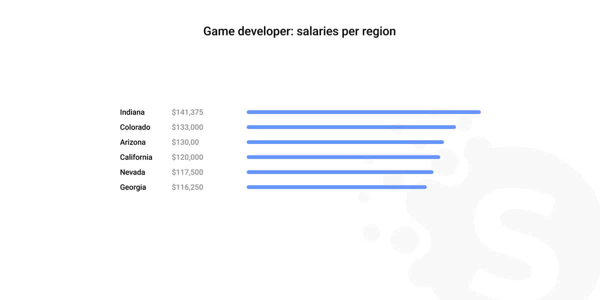 Average software engineering salaries