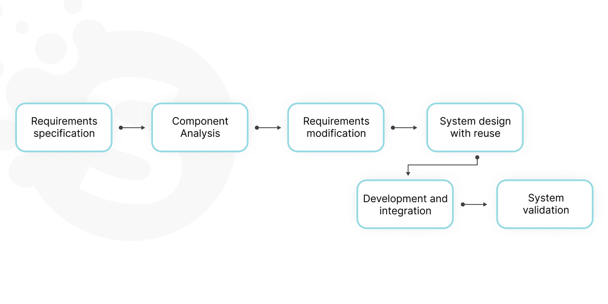 Software components