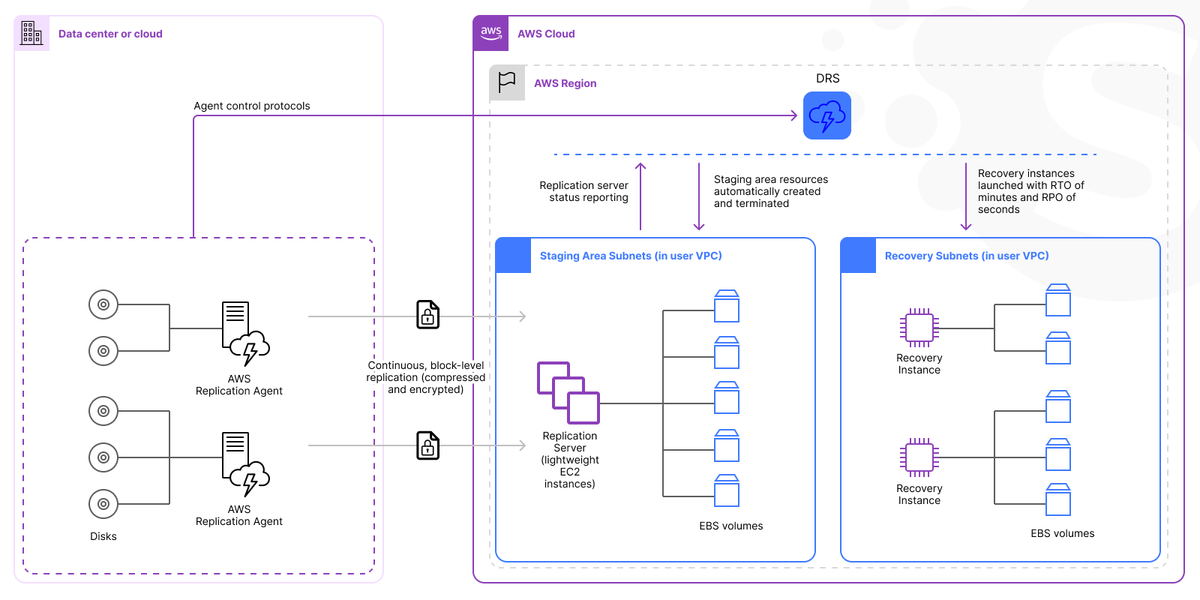 Migration from on-premises to cloud