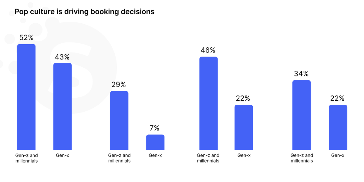 Group travel app development