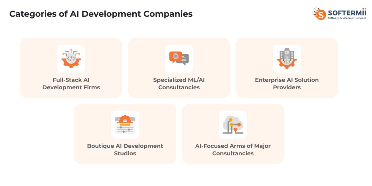 Categories of AI
Development Companies