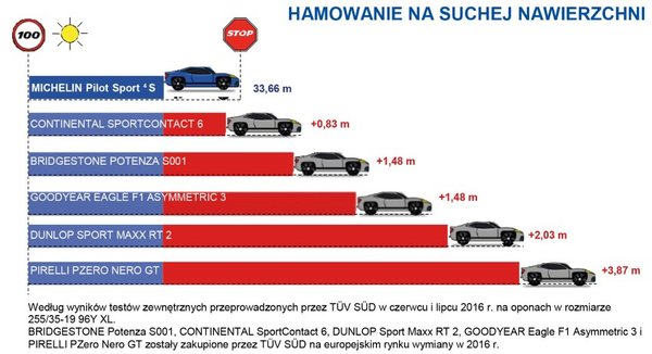 Test opon - Michelin Pilot Sport 4S w testach TÜV SÜD