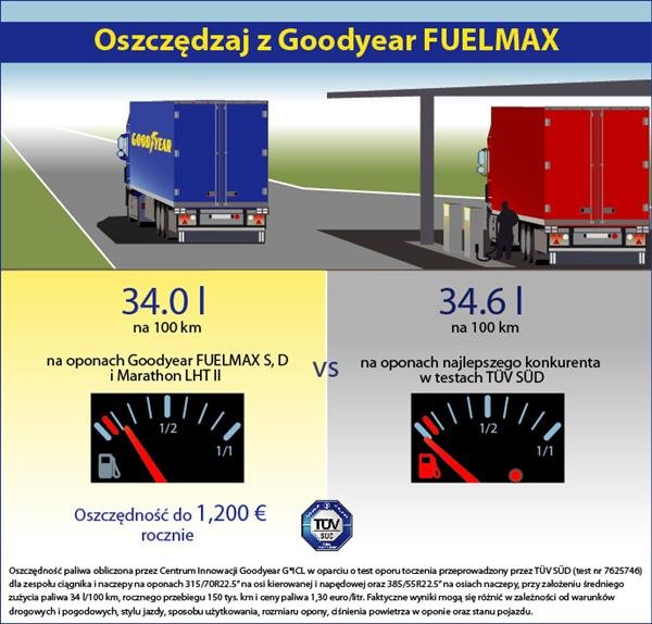 Goodyear FUELMAX najlepsze w teście TÜV SÜD