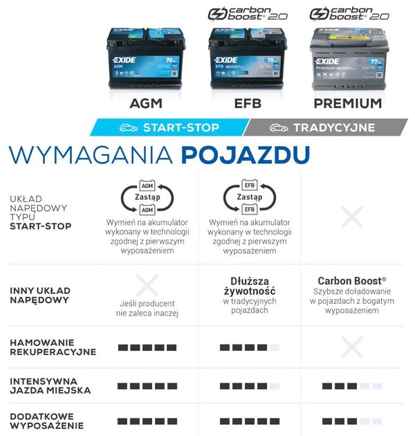 Awaria akumulatora? Skorzystaj z naszych fachowców