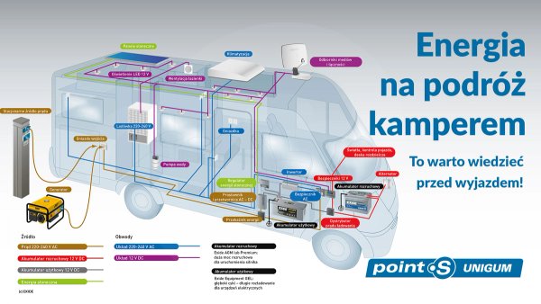 Energia na podróż kamperem - to warto wiedzieć.
