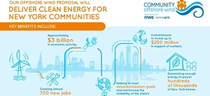 An infographic displaying details of Community Offshore Wind's bid into New York's 5th offshore wind solicitation