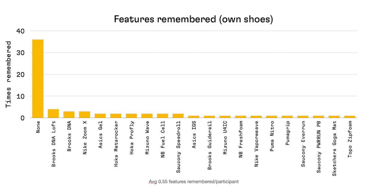 Bar chart, "Features remembered (own shoes)," with "None" towering at 36 and every named tech, from Brooks DNA Loft down to Topo Zipfoam, at four or fewer.