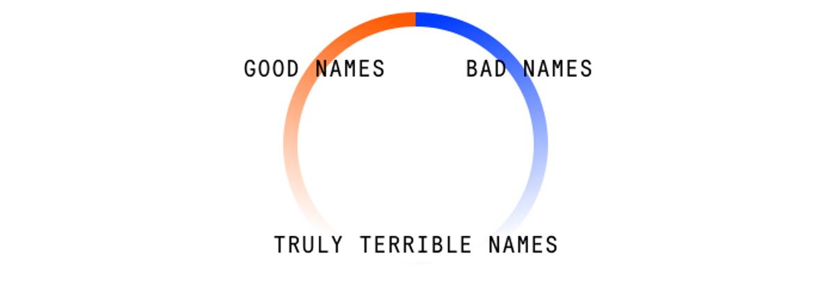 A color circle labeled "Good names" and "Bad names" at the top, meeting at "Truly terrible names" below.