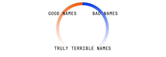 A color circle labeled "Good names" and "Bad names" at the top, meeting at "Truly terrible names" below.