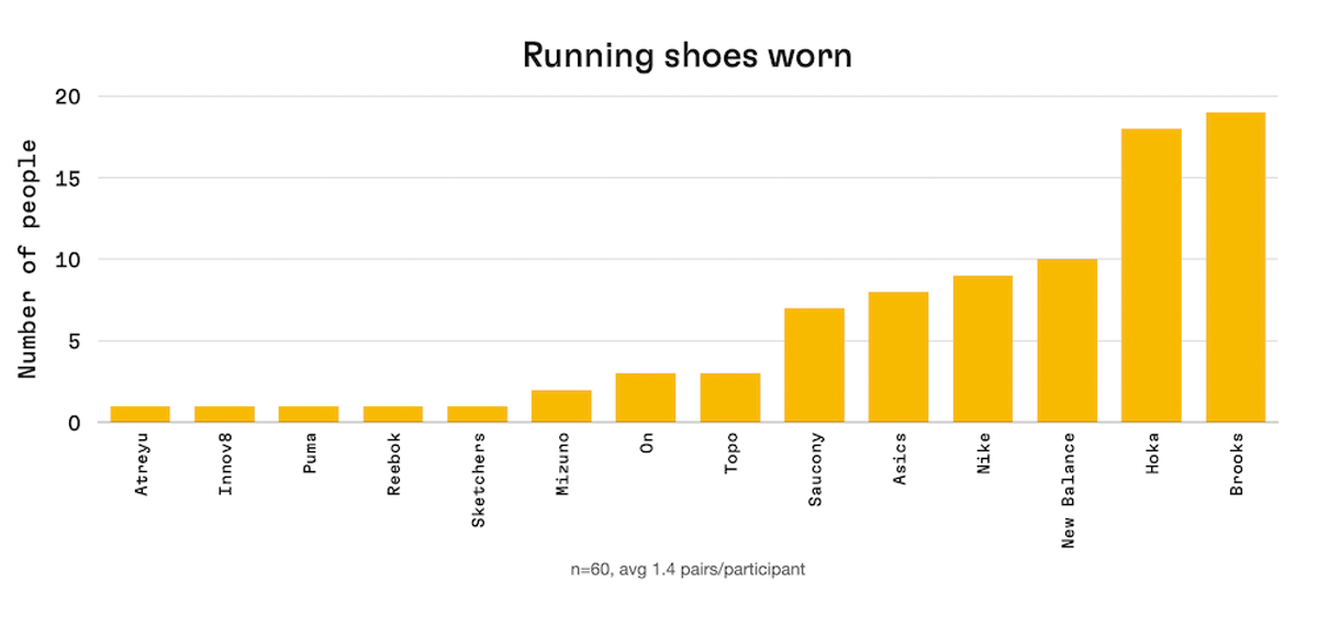 Bar chart "Running shoes worn": Brooks 19 and Hoka 18 lead, followed by New Balance 10, Nike 9, Asics 8, Saucony 7, down to single mentions for Puma, Reebok and others.