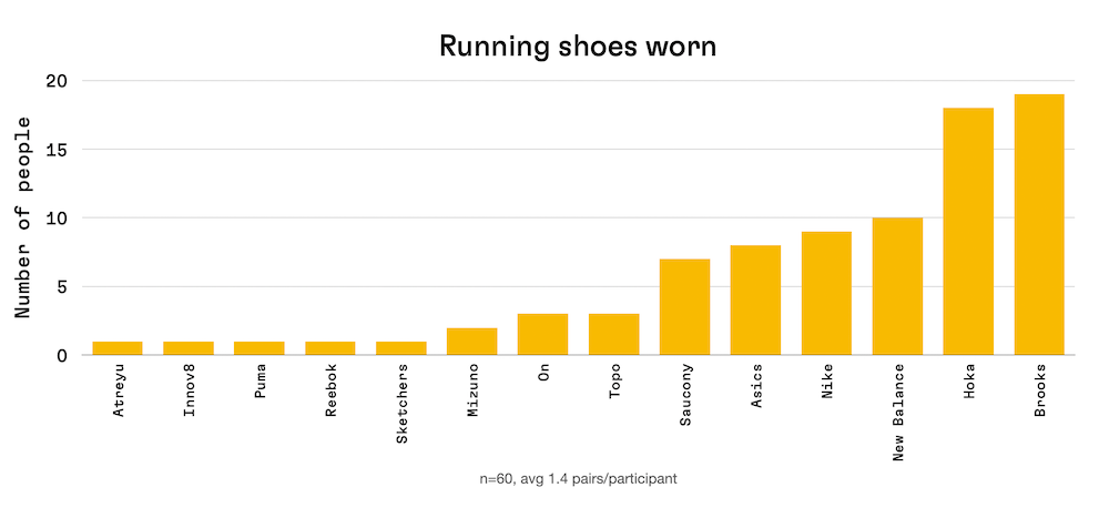 Bar chart "Running shoes worn": Brooks 19 and Hoka 18 lead, followed by New Balance 10, Nike 9, Asics 8, Saucony 7, down to single mentions for Puma, Reebok and others.