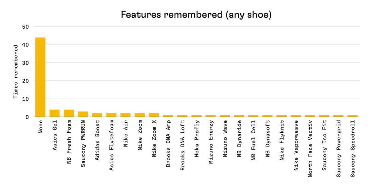 Bar chart, "Features remembered (any shoe)": "None" towers at 44, while Asics Gel and NB Fresh Foam reach 4 and the rest 1 or 2.