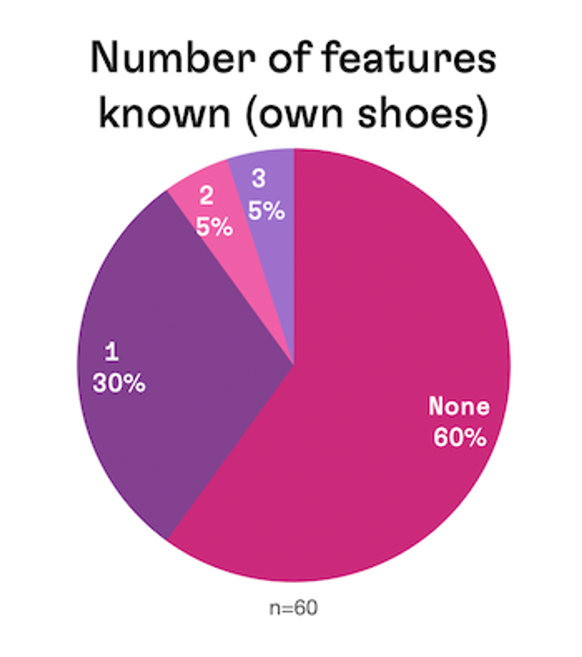 Pie chart, "Number of features known (own shoes)": None 60%, 1 feature 30%, 2 features 5%, 3 features 5%, n=60.