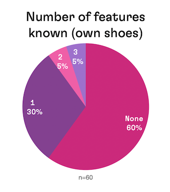 Pie chart, "Number of features known (own shoes)": None 60%, 1 feature 30%, 2 features 5%, 3 features 5%, n=60.