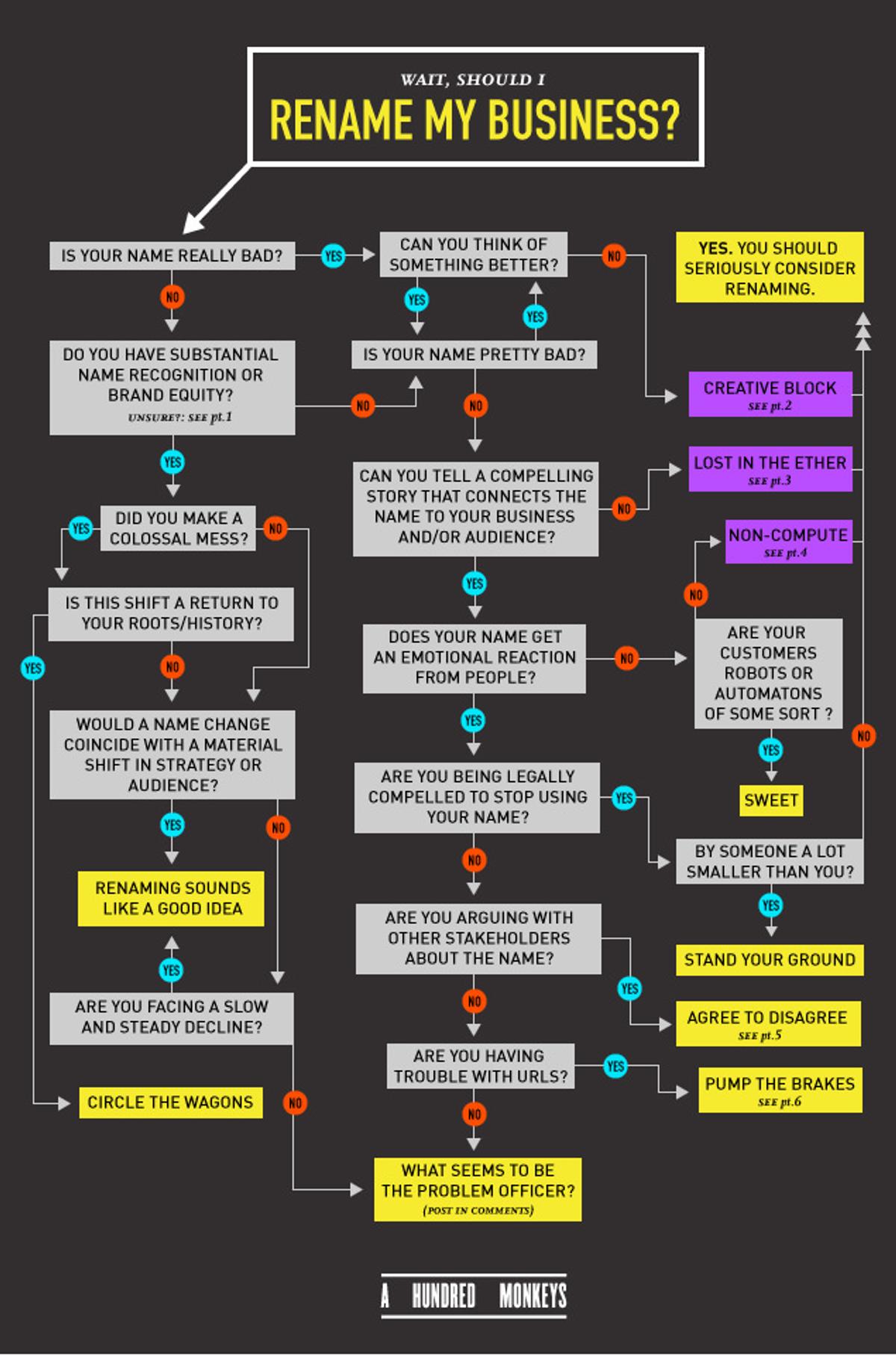 Flow chart titled "Wait, should I rename my business?" starting from "Is your name really bad?" and branching to outcomes like "Renaming sounds like a good idea" and "Stand your ground."