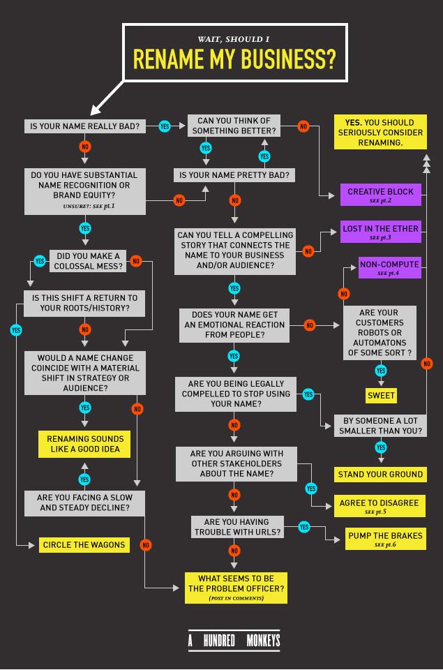 Flow chart titled "Wait, should I rename my business?" starting from "Is your name really bad?" and branching to outcomes like "Renaming sounds like a good idea" and "Stand your ground."