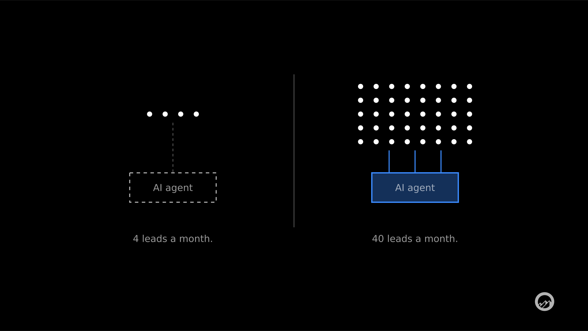 Minimalist diagram on black comparing the same AI agent with two lead volumes. Left: four white dots feed by a dashed line into an empty dashed rectangle labelled AI agent, captioned 4 leads a month. Right: forty white dots feed by blue lines into the same rectangle filled blue, captioned 40 leads a