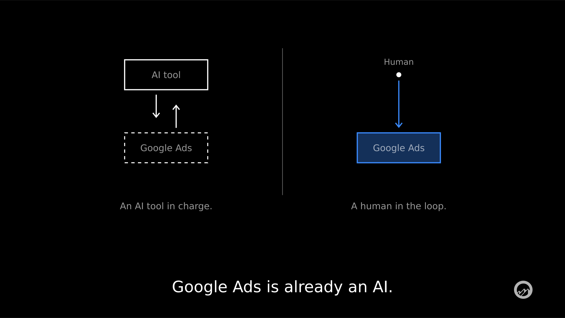 Minimalist diagram on black. Left: a box labelled AI tool above a dashed empty box labelled Google Ads, connected by two arrows pushing in opposite directions, captioned An AI tool in charge. Right: a single dot labelled Human with one blue line feeding into a blue-filled Google Ads box, captioned A