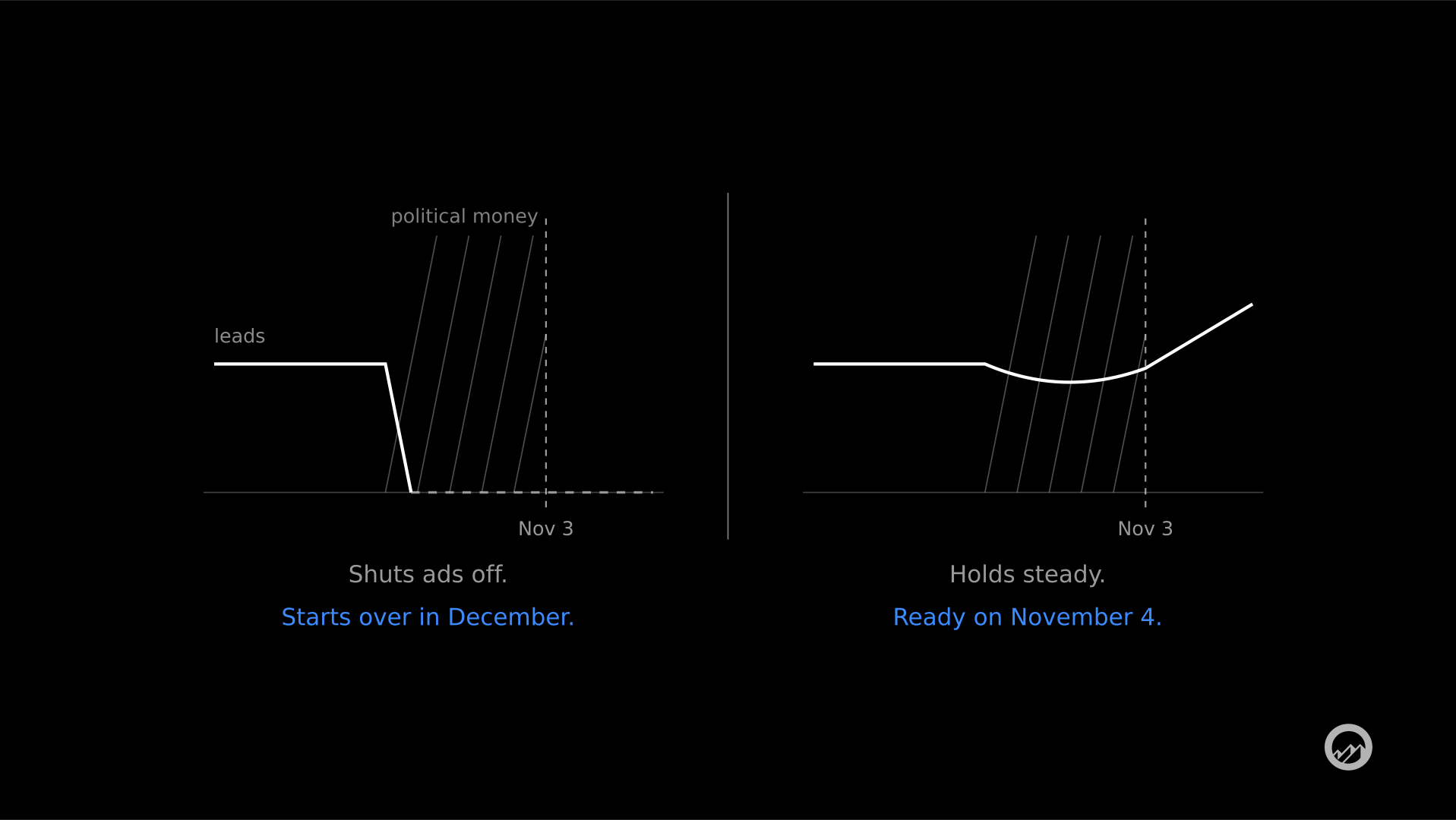 Minimalist diagram on black. Both panels show a leads line crossing a hatched band labelled political money that ends at a dashed line marked Nov 3. Left: the line cuts to zero at the band and stays flat, labelled Shuts ads off, Starts over in December. Right: the line dips slightly through the band