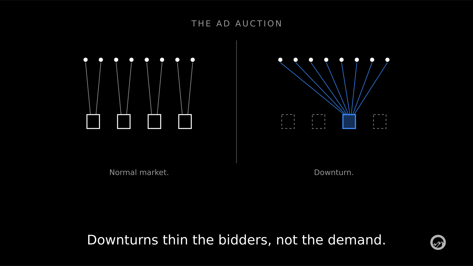 Minimalist diagram on black labelled THE AD AUCTION. Left: eight dots of demand split evenly between four outlined bidder squares, captioned Normal market. Right: the same eight dots all flowing by blue lines into one blue filled bidder square while three empty dashed squares sit beside it, captione