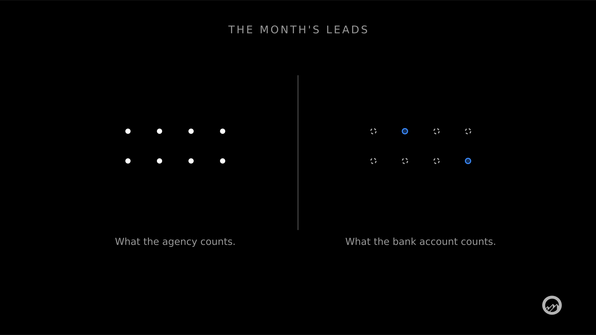 Minimalist diagram on black labelled THE MONTH'S LEADS. Left: eight identical white dots, captioned What the agency counts. Right: the same eight dots, but six are empty dashed outlines and only two are filled blue, captioned What the bank account counts.