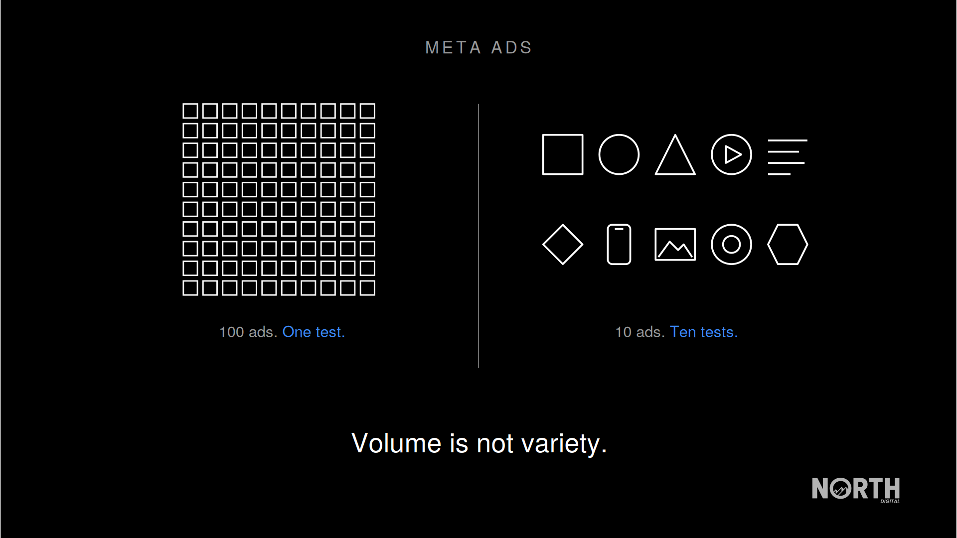 Minimalist diagram on black labelled Meta Ads. Left: a grid of one hundred identical small squares, captioned 100 ads, One test. Right: ten distinct outlined shapes including a square, circle, triangle, play button, text lines, diamond, phone, image, ring and hexagon, captioned 10 ads, Ten tests. Caption reads Volume is not variety.