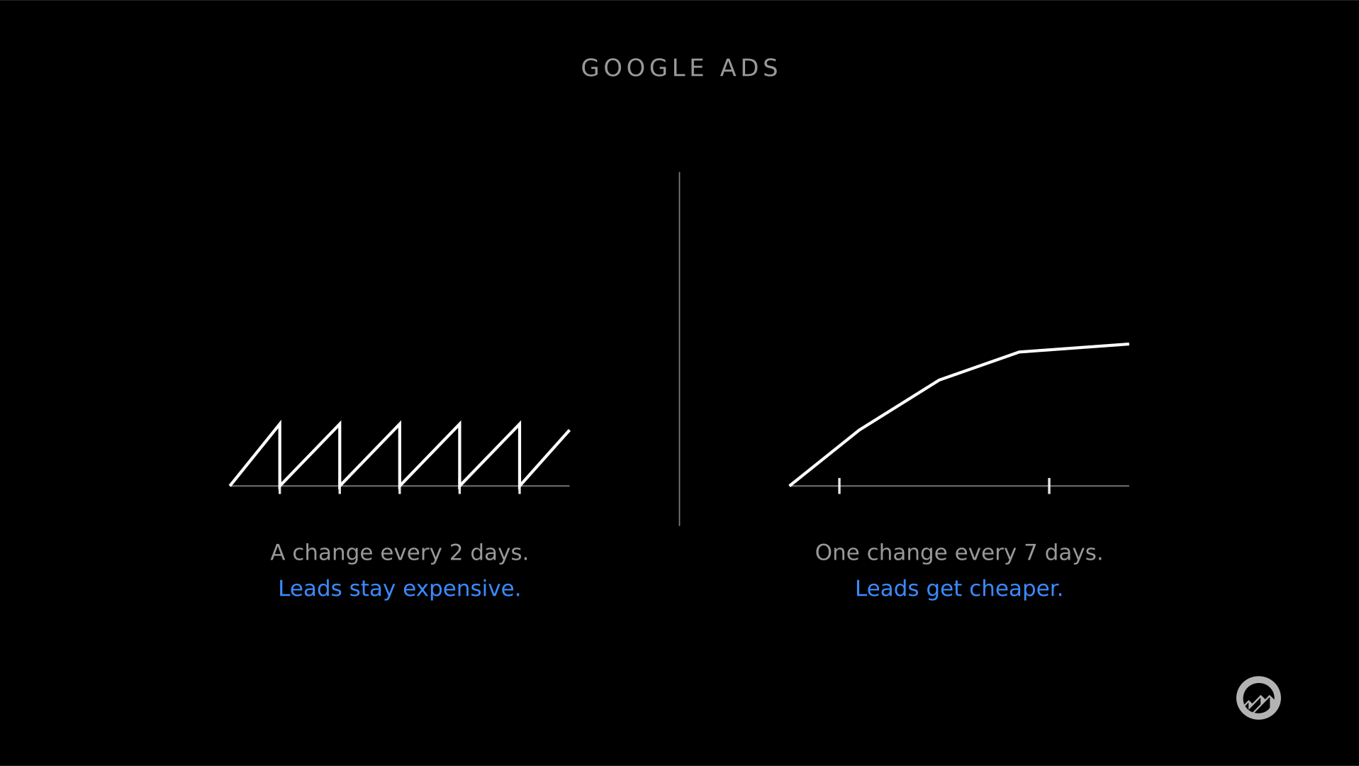Minimalist diagram on black labelled GOOGLE ADS. Left: a performance line above a timeline with many closely spaced change marks, resetting to zero at every mark and never rising, captioned A change every 2 days, Leads stay expensive. Right: the same line with only two widely spaced change marks, cl