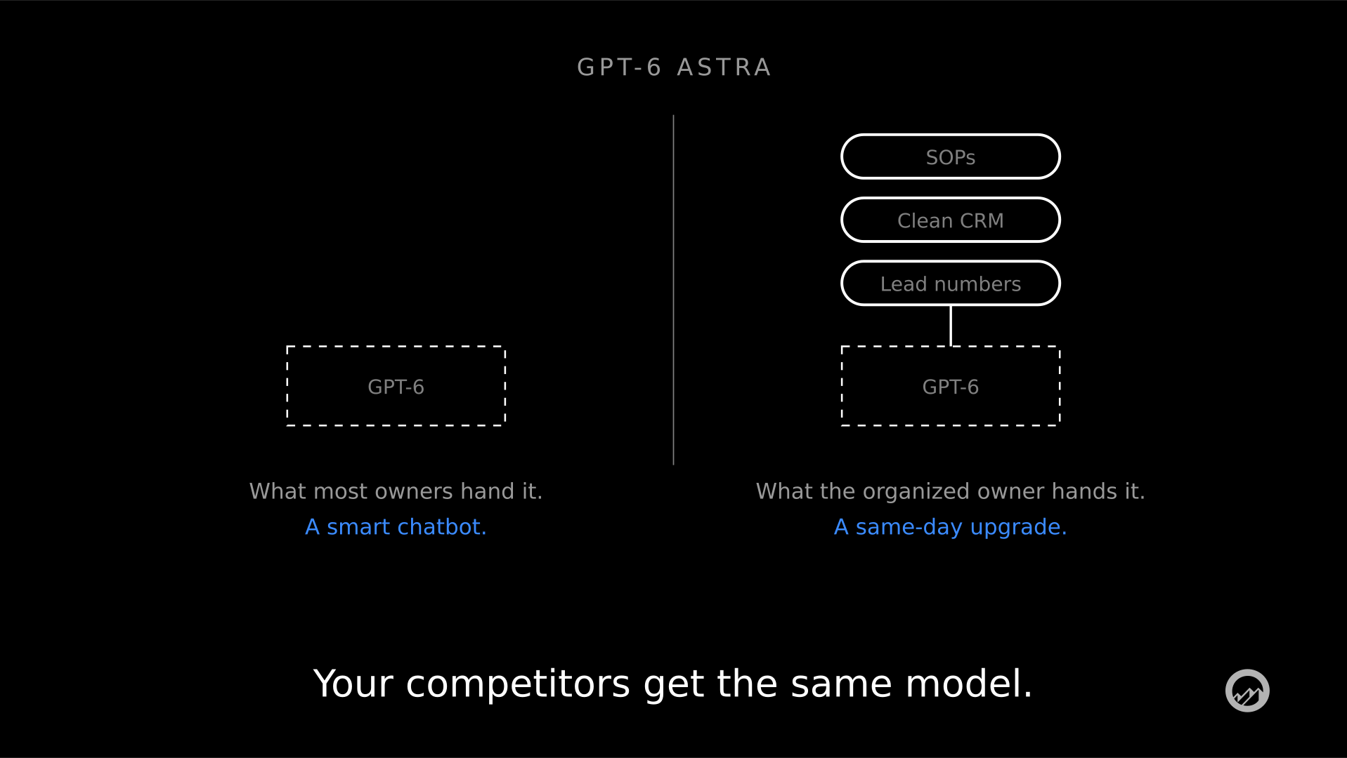 Minimalist diagram on black labelled GPT-6 Astra. Left: a lone dashed rectangle labelled GPT-6 with nothing feeding into it, captioned What most owners hand it, a smart chatbot. Right: three outlined pills labelled SOPs, Clean CRM, and Lead numbers connected into the same dashed GPT-6 rectangle, cap