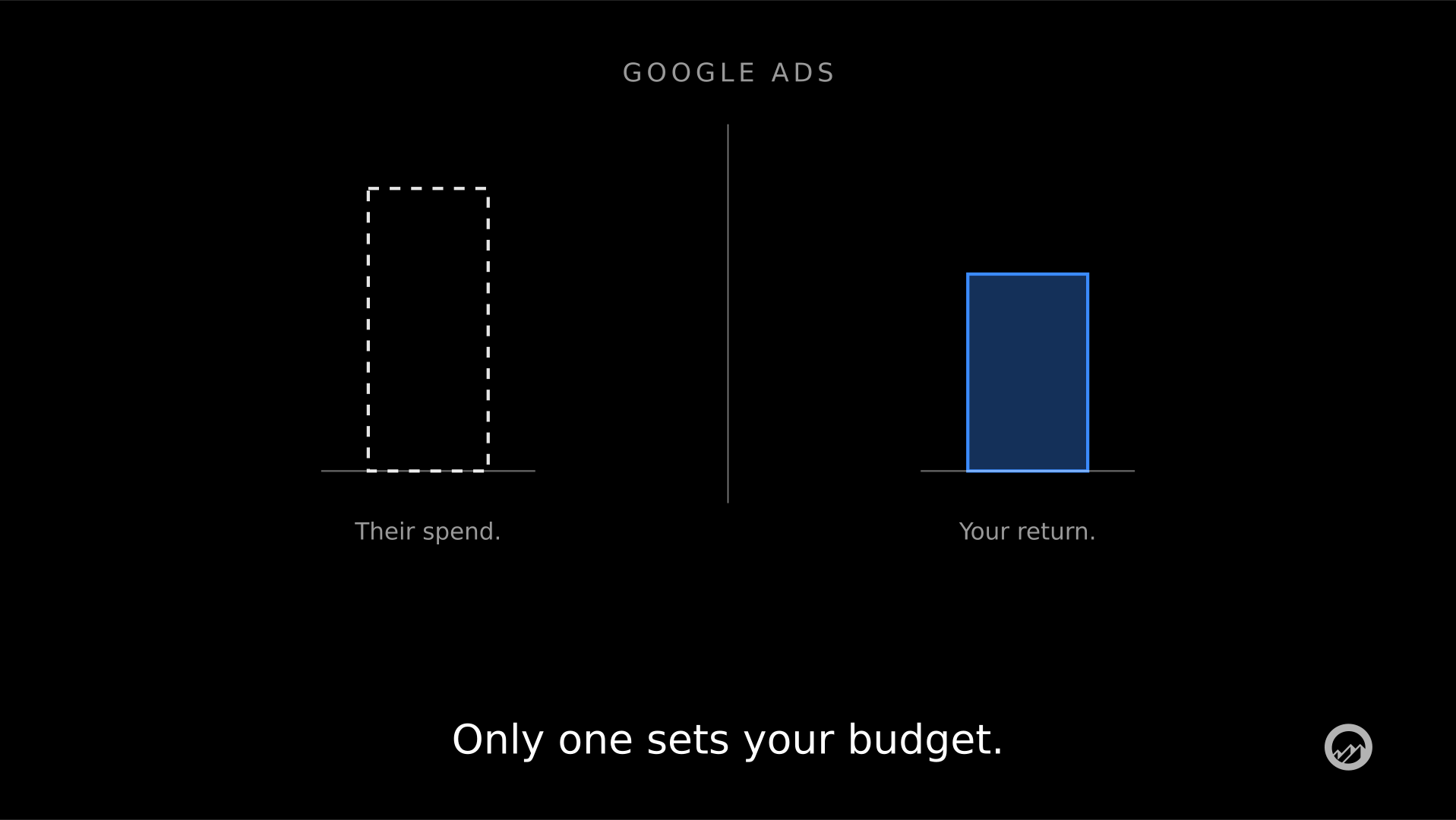 Minimalist diagram on black labelled Google Ads. Left: a tall dashed empty bar, captioned Their spend. Right: a shorter bar filled solid blue, captioned Your return. Caption below reads Only one sets your budget.